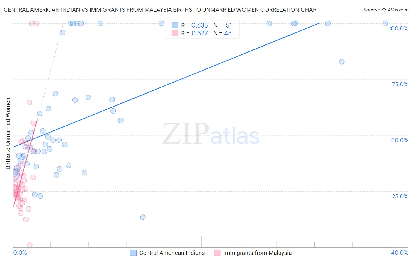 Central American Indian vs Immigrants from Malaysia Births to Unmarried Women