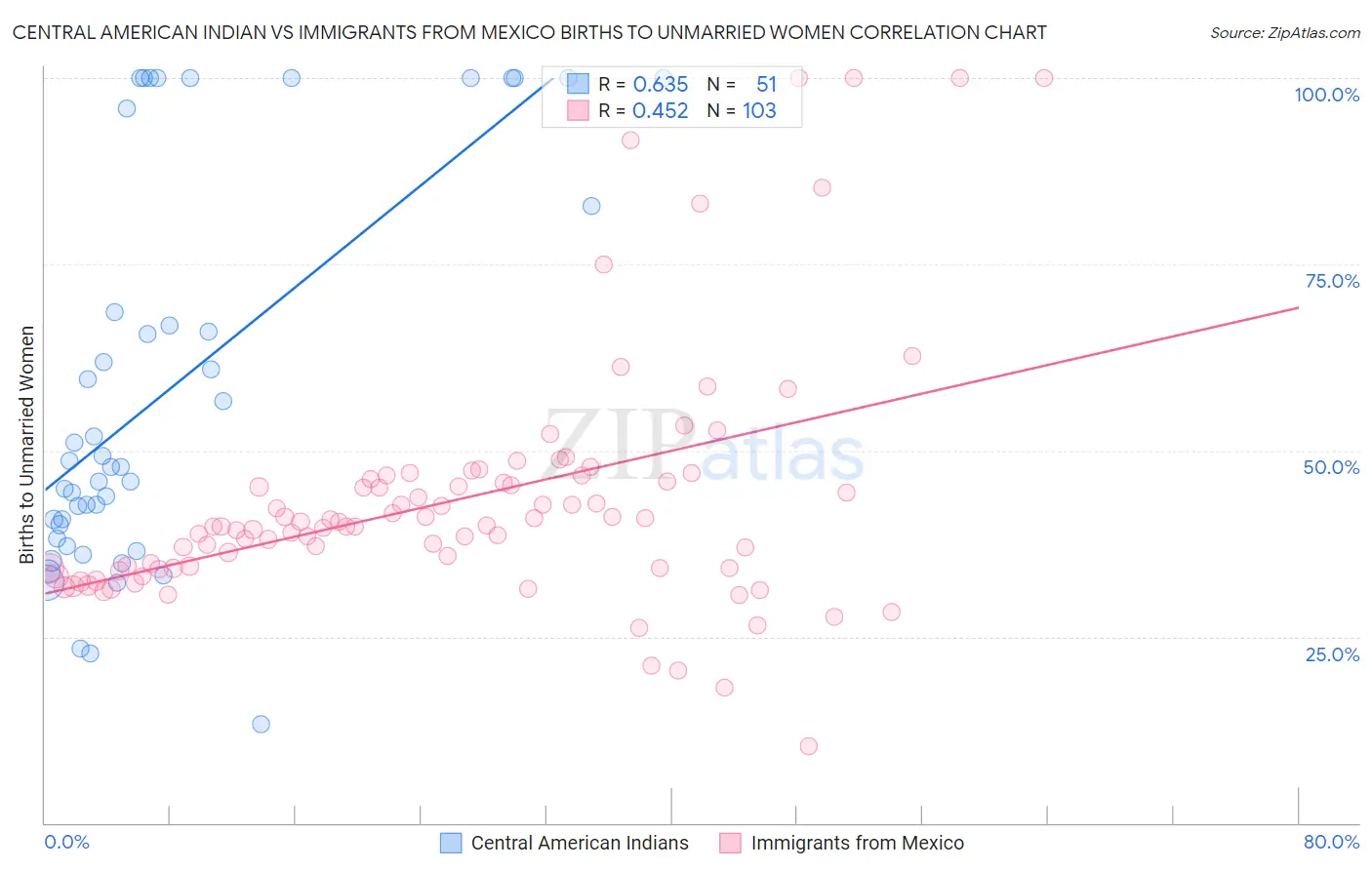 Central American Indian vs Immigrants from Mexico Births to Unmarried Women