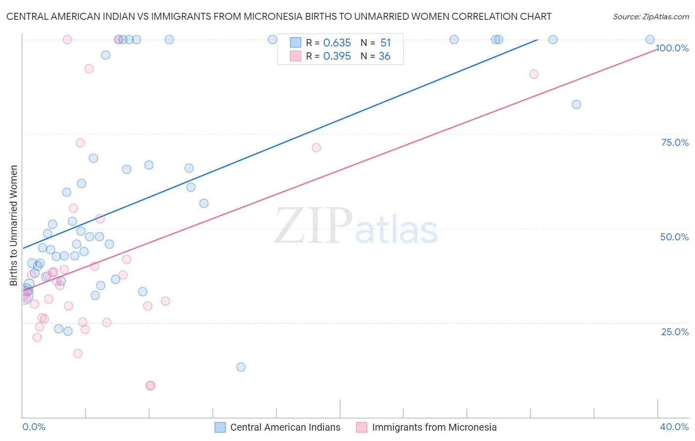 Central American Indian vs Immigrants from Micronesia Births to Unmarried Women