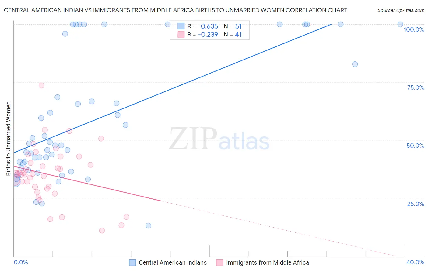 Central American Indian vs Immigrants from Middle Africa Births to Unmarried Women