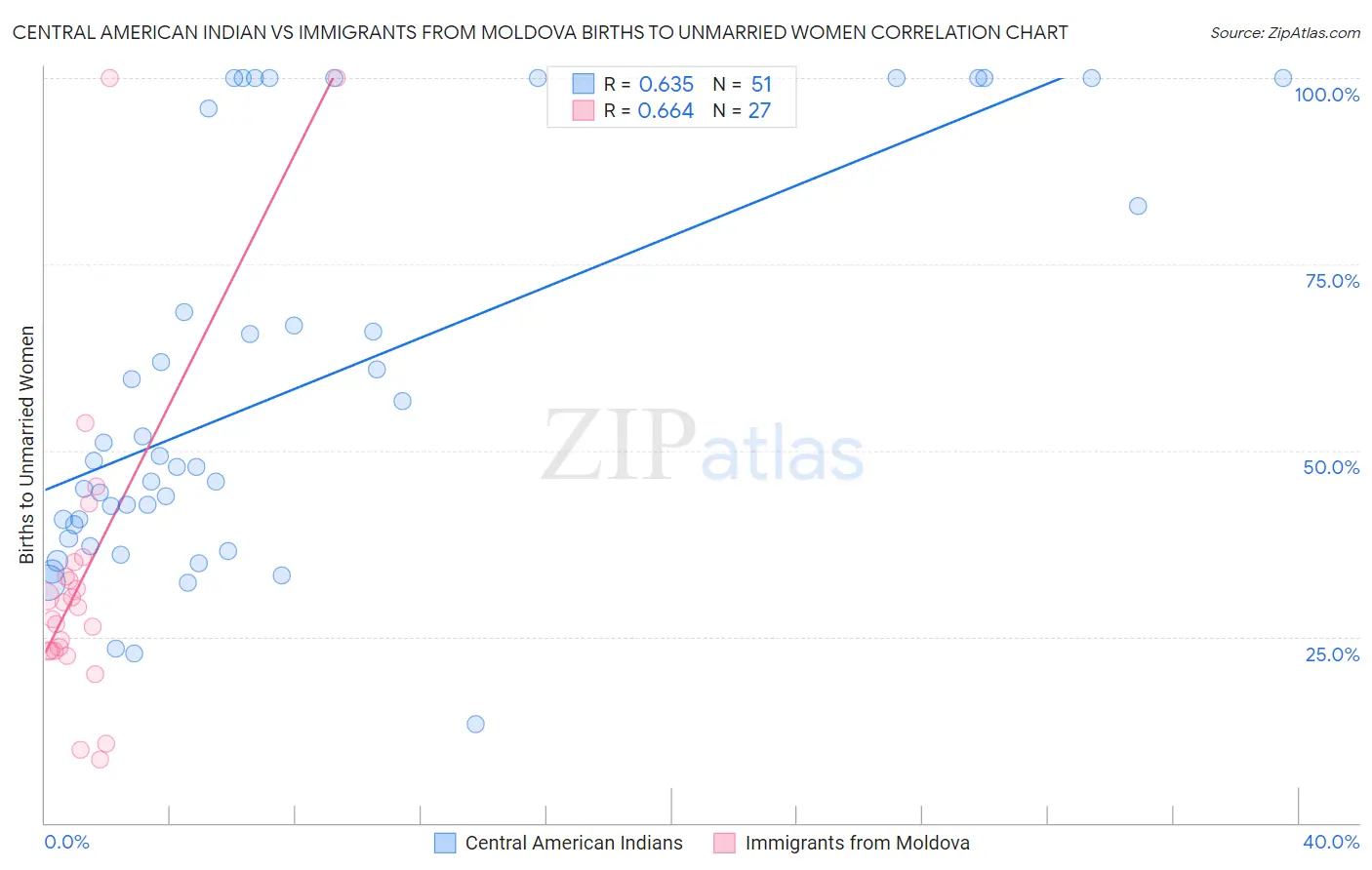 Central American Indian vs Immigrants from Moldova Births to Unmarried Women