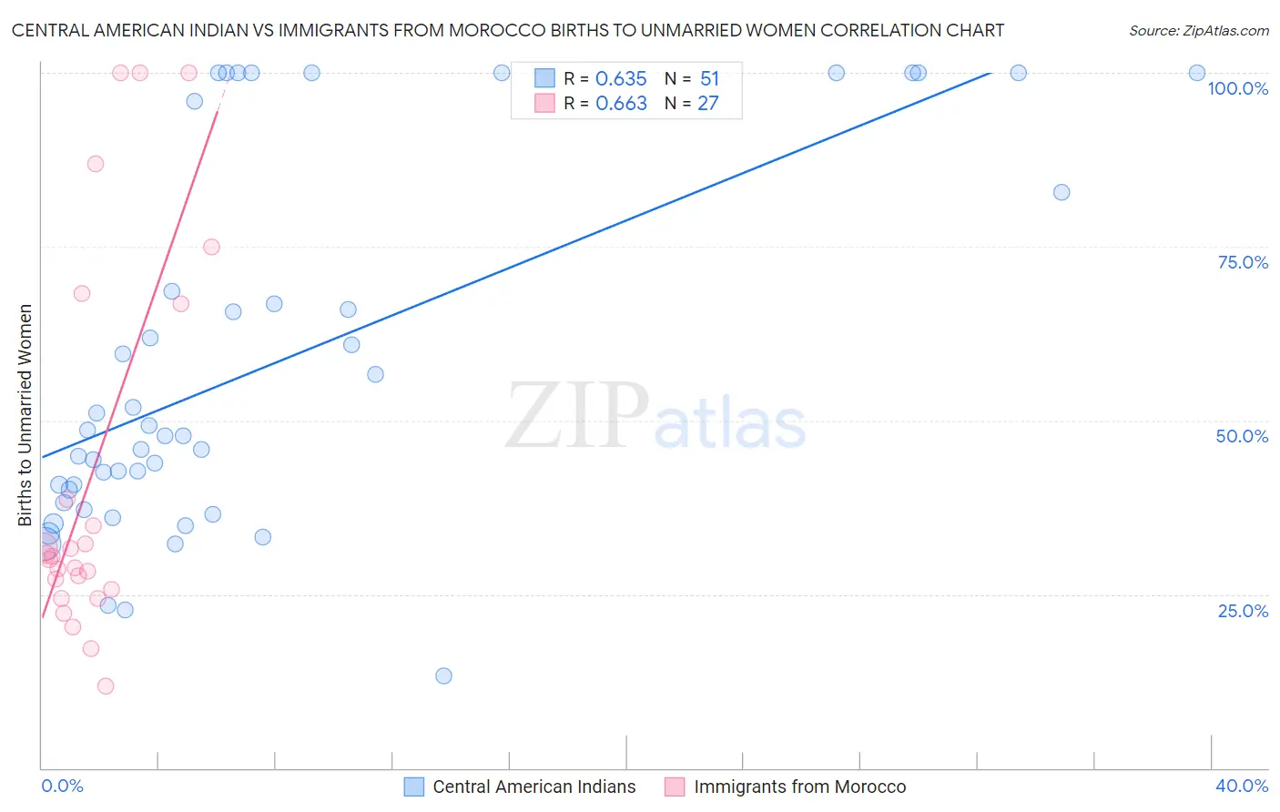 Central American Indian vs Immigrants from Morocco Births to Unmarried Women