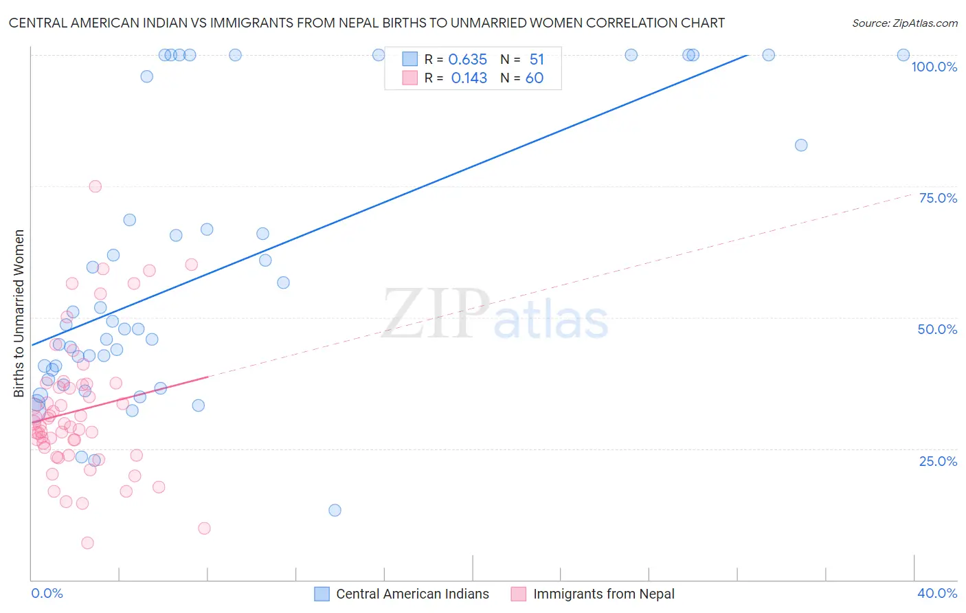 Central American Indian vs Immigrants from Nepal Births to Unmarried Women