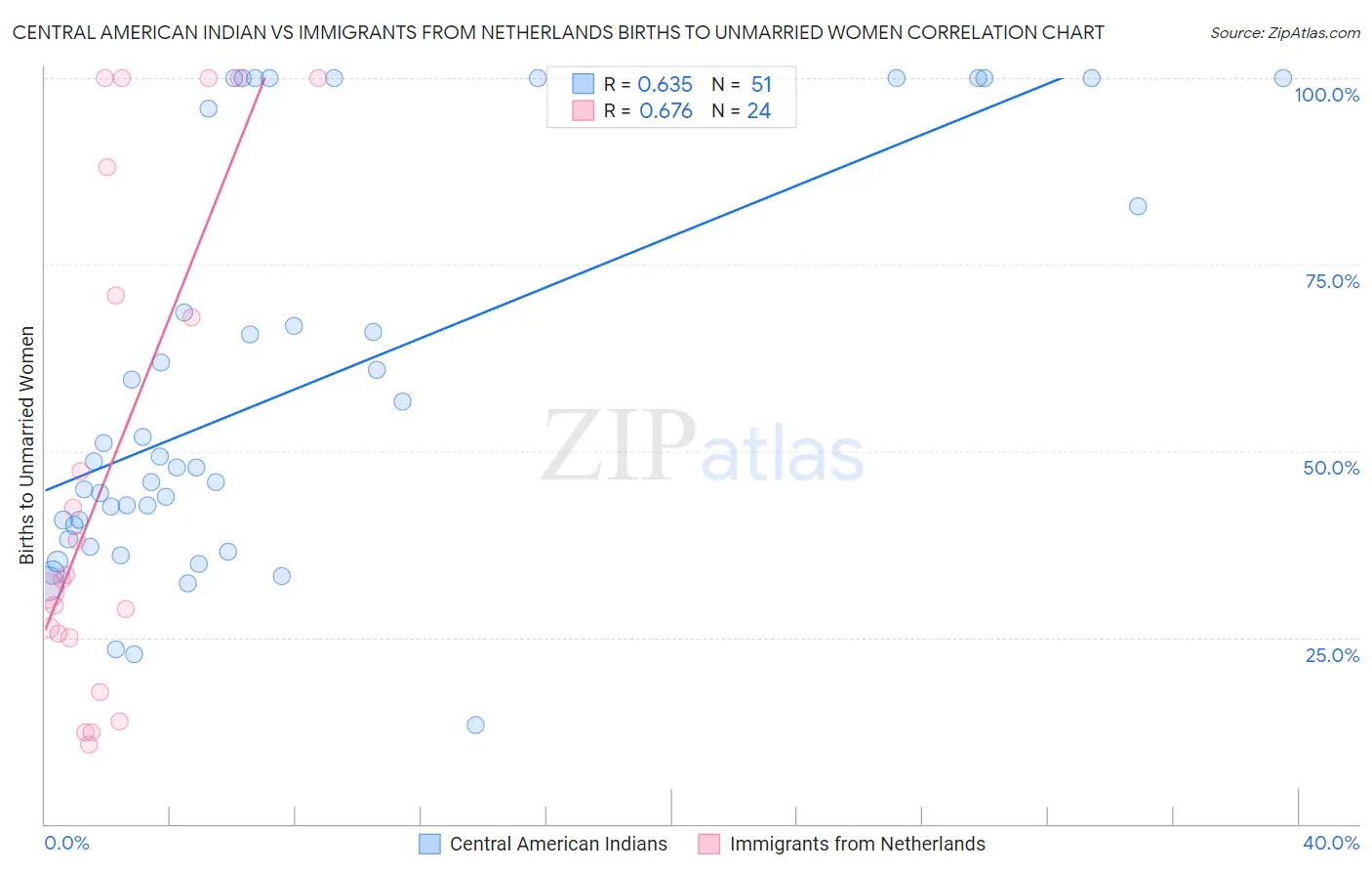 Central American Indian vs Immigrants from Netherlands Births to Unmarried Women