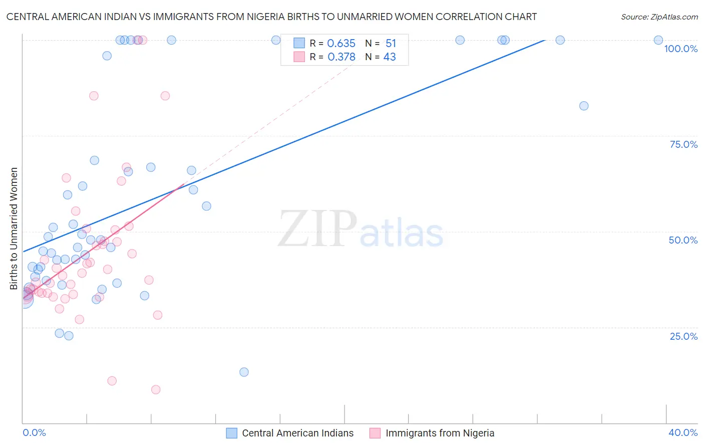 Central American Indian vs Immigrants from Nigeria Births to Unmarried Women