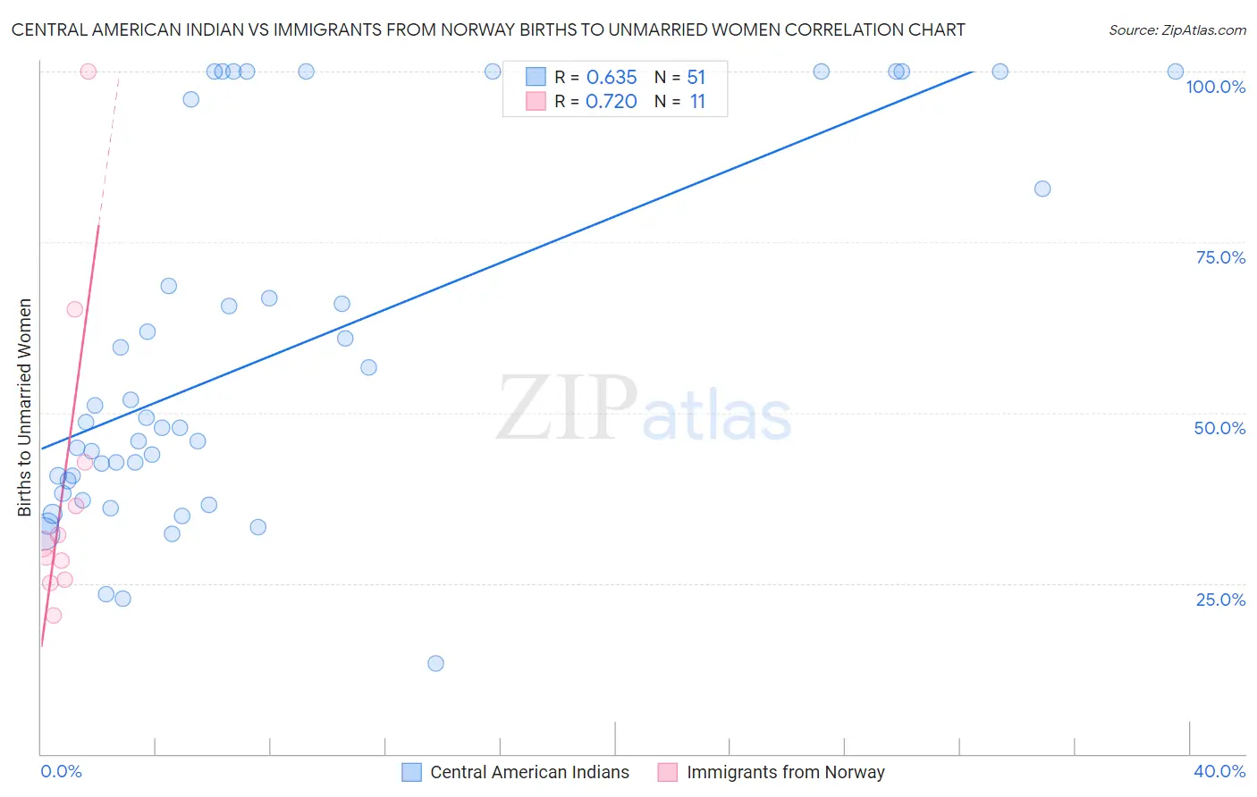 Central American Indian vs Immigrants from Norway Births to Unmarried Women