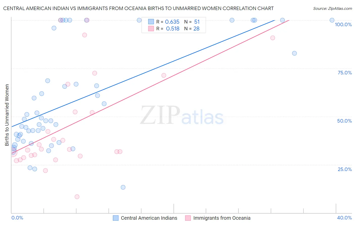 Central American Indian vs Immigrants from Oceania Births to Unmarried Women