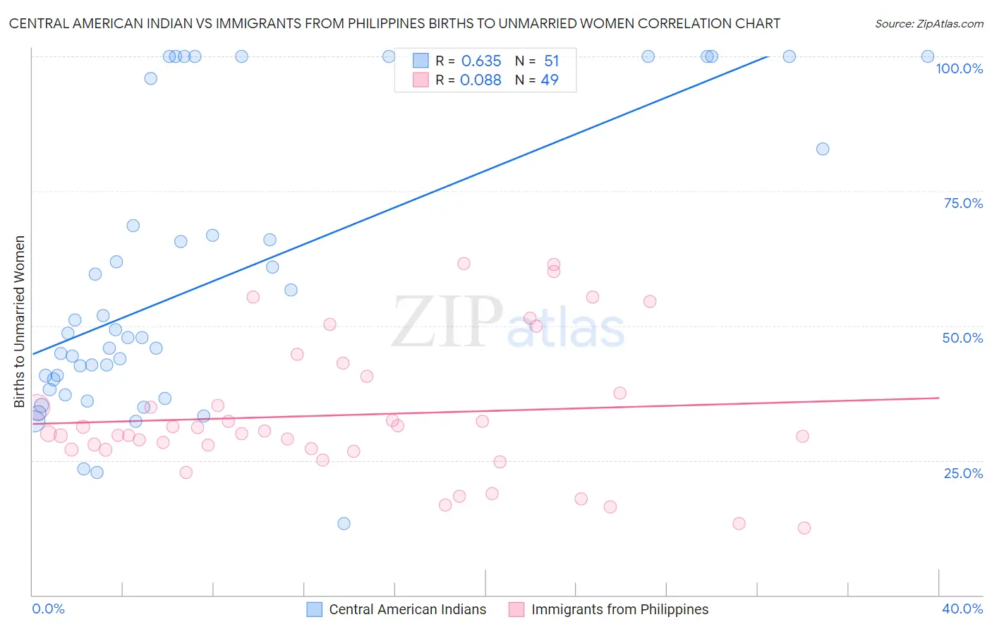 Central American Indian vs Immigrants from Philippines Births to Unmarried Women