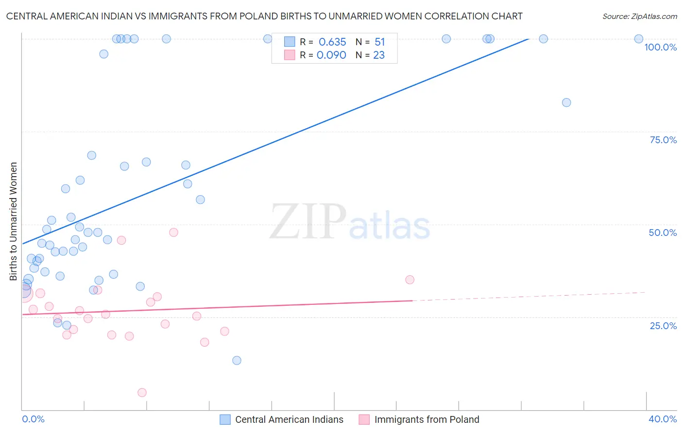 Central American Indian vs Immigrants from Poland Births to Unmarried Women