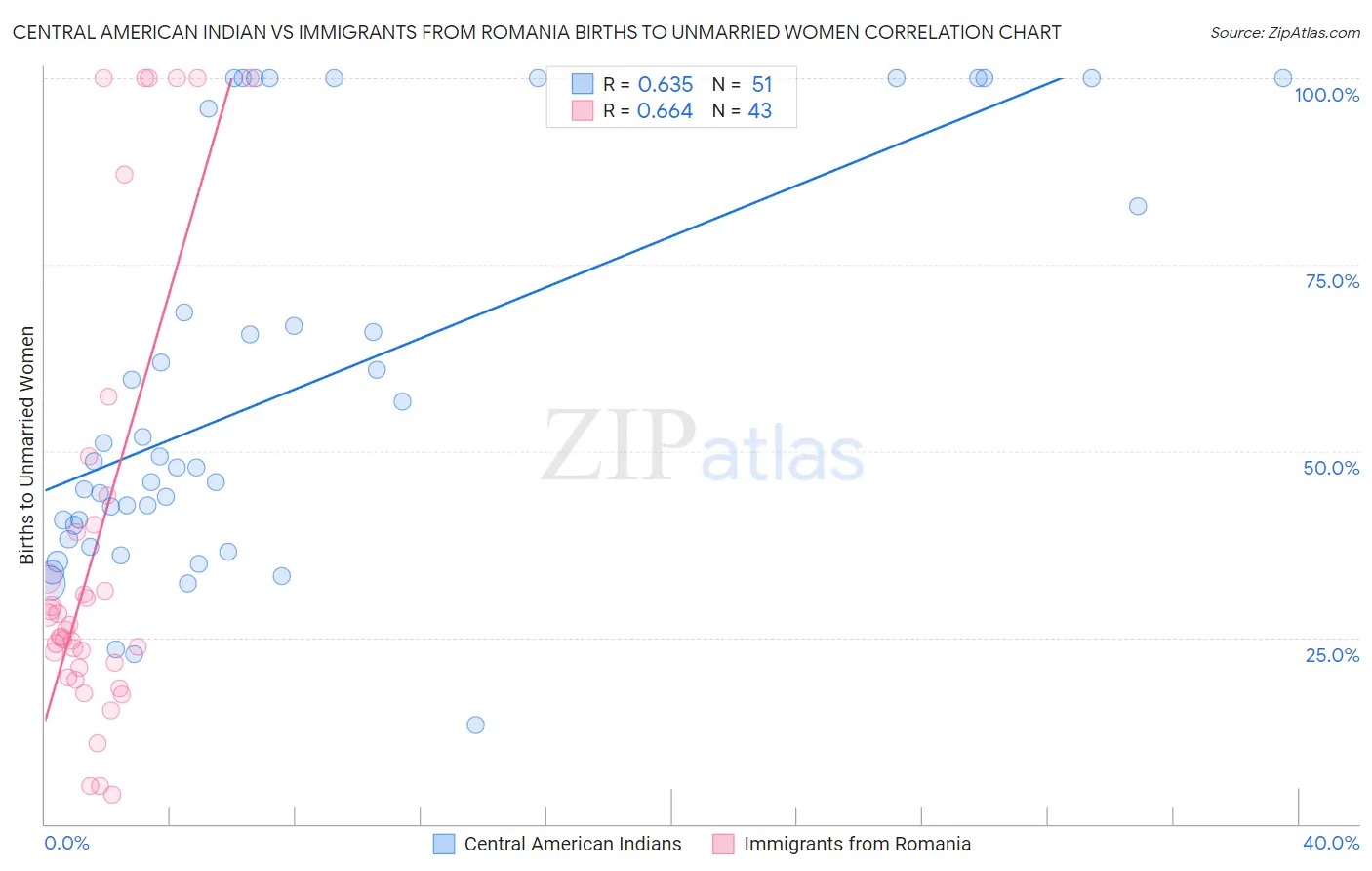 Central American Indian vs Immigrants from Romania Births to Unmarried Women