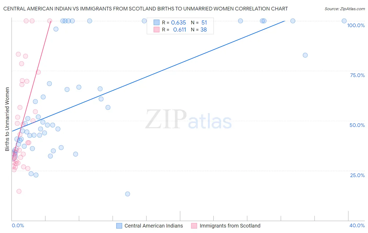 Central American Indian vs Immigrants from Scotland Births to Unmarried Women