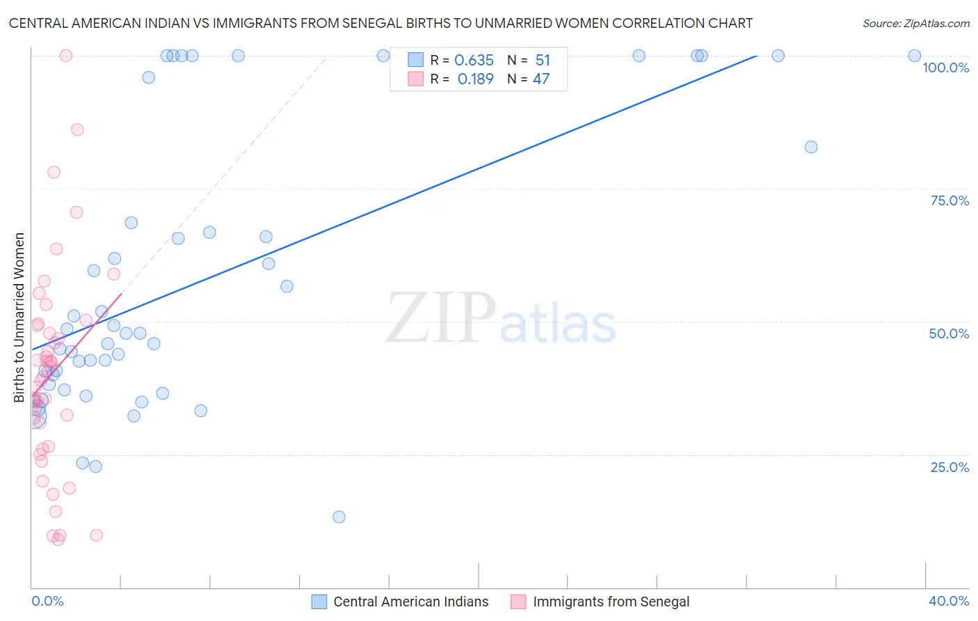 Central American Indian vs Immigrants from Senegal Births to Unmarried Women