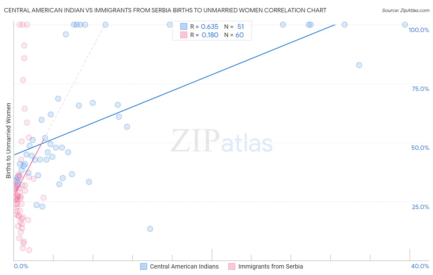 Central American Indian vs Immigrants from Serbia Births to Unmarried Women