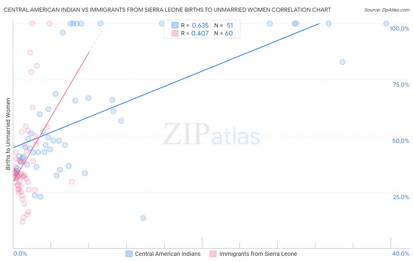 Central American Indian vs Immigrants from Sierra Leone Births to Unmarried Women