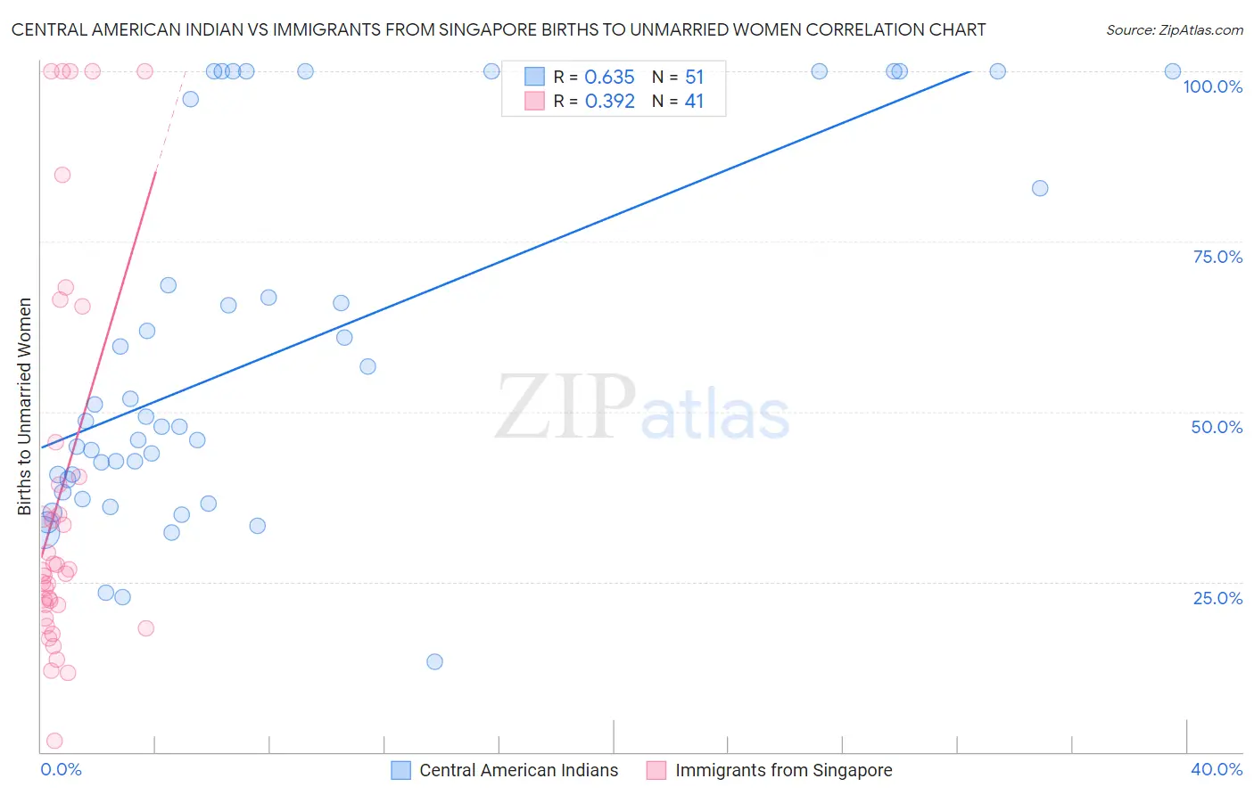 Central American Indian vs Immigrants from Singapore Births to Unmarried Women