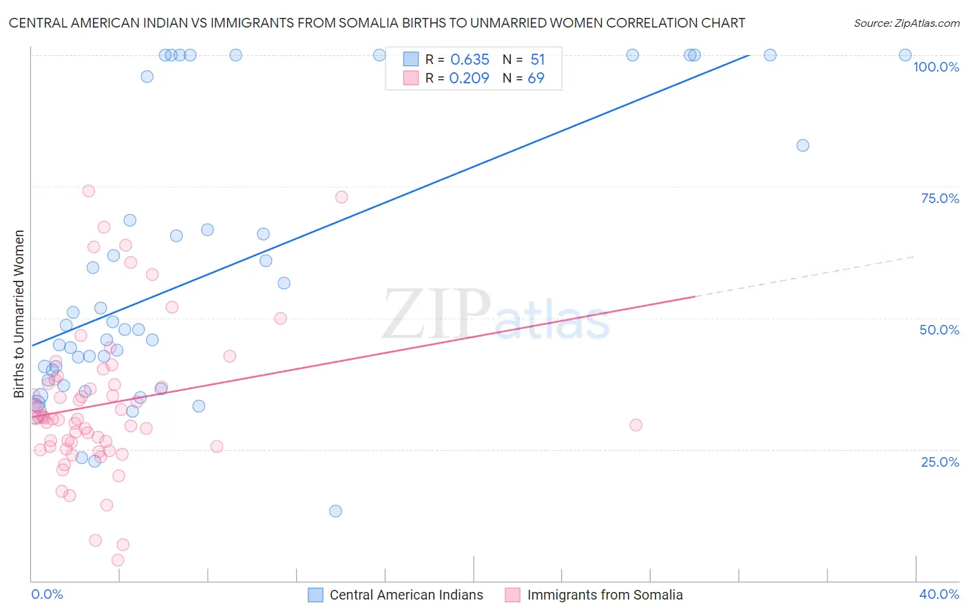 Central American Indian vs Immigrants from Somalia Births to Unmarried Women