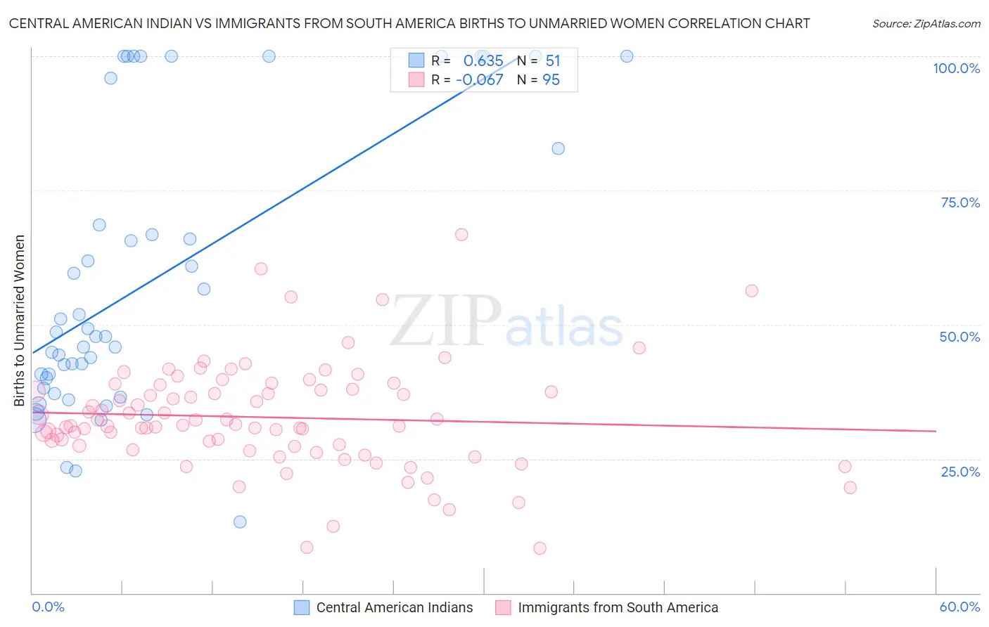 Central American Indian vs Immigrants from South America Births to Unmarried Women