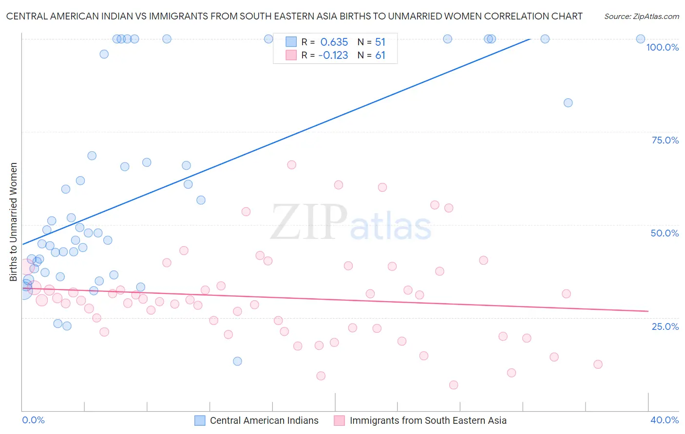 Central American Indian vs Immigrants from South Eastern Asia Births to Unmarried Women