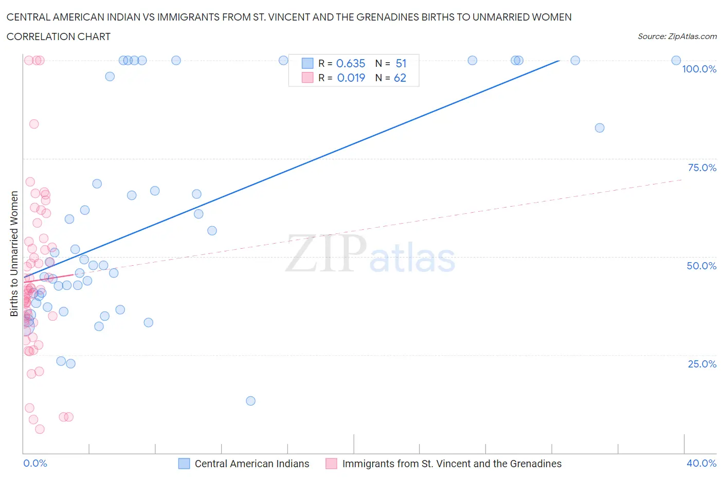 Central American Indian vs Immigrants from St. Vincent and the Grenadines Births to Unmarried Women