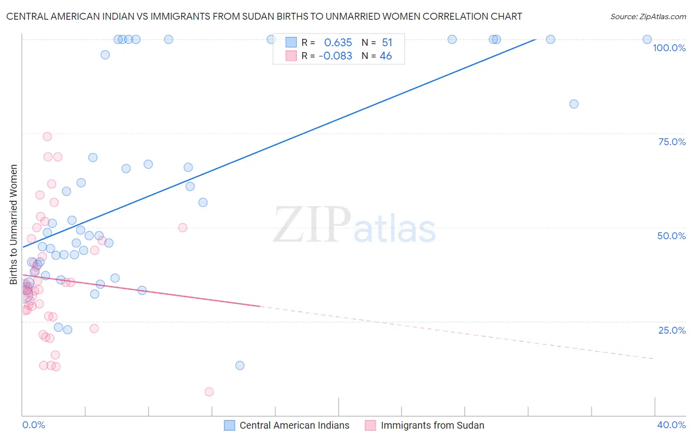 Central American Indian vs Immigrants from Sudan Births to Unmarried Women