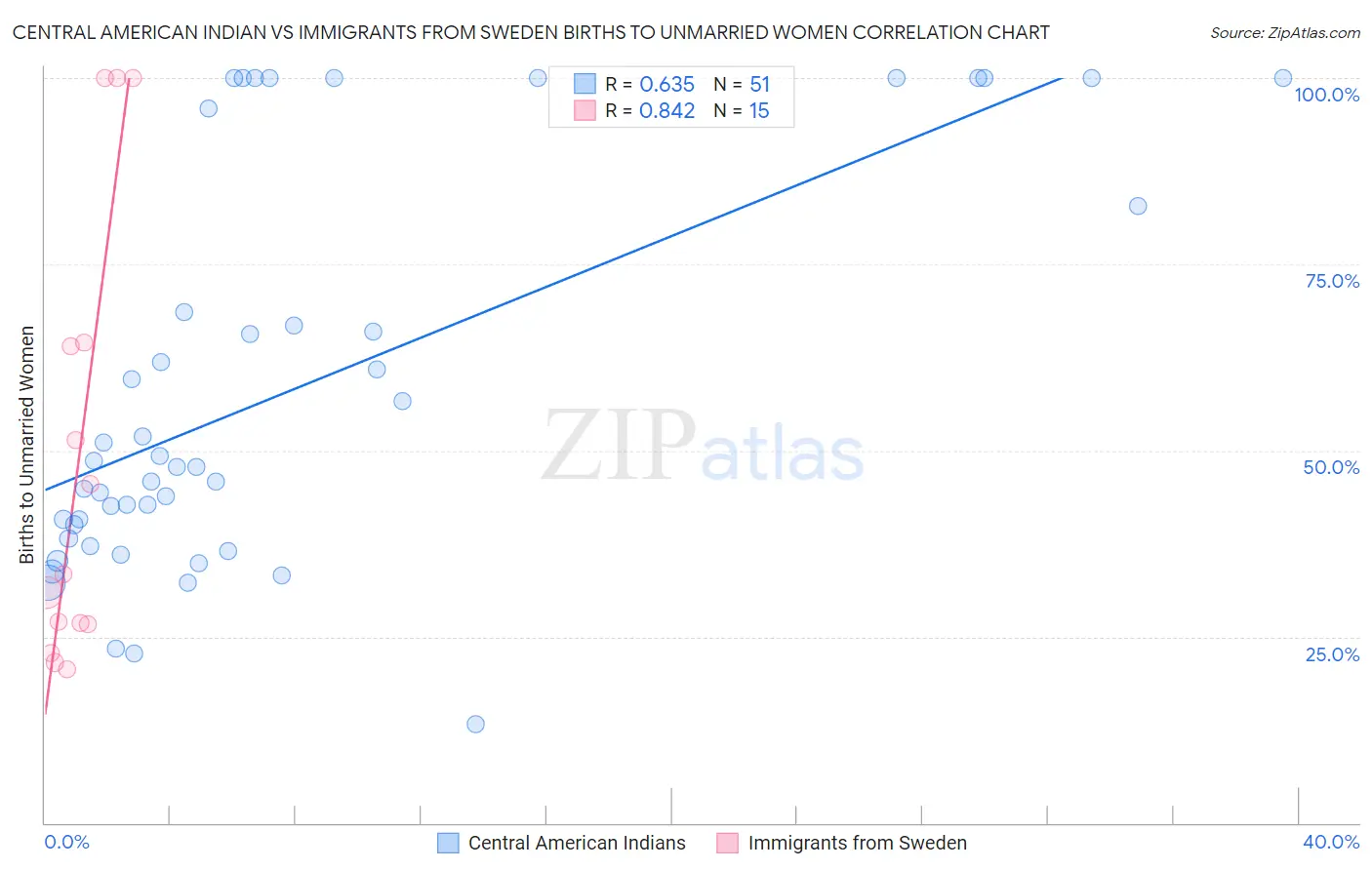 Central American Indian vs Immigrants from Sweden Births to Unmarried Women