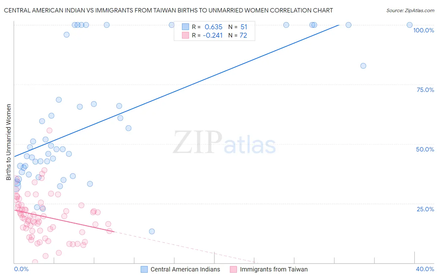 Central American Indian vs Immigrants from Taiwan Births to Unmarried Women