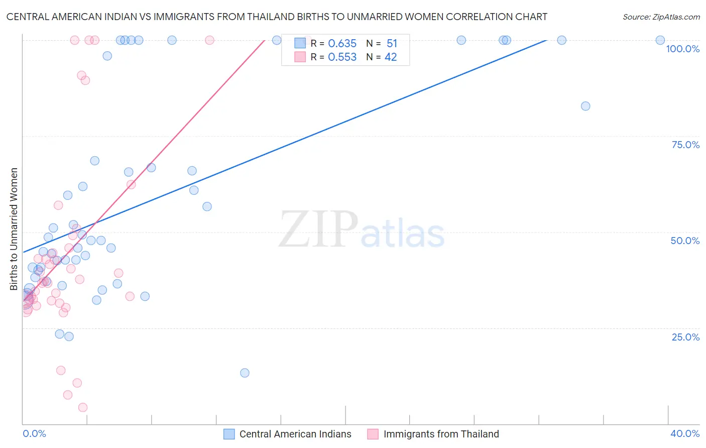 Central American Indian vs Immigrants from Thailand Births to Unmarried Women