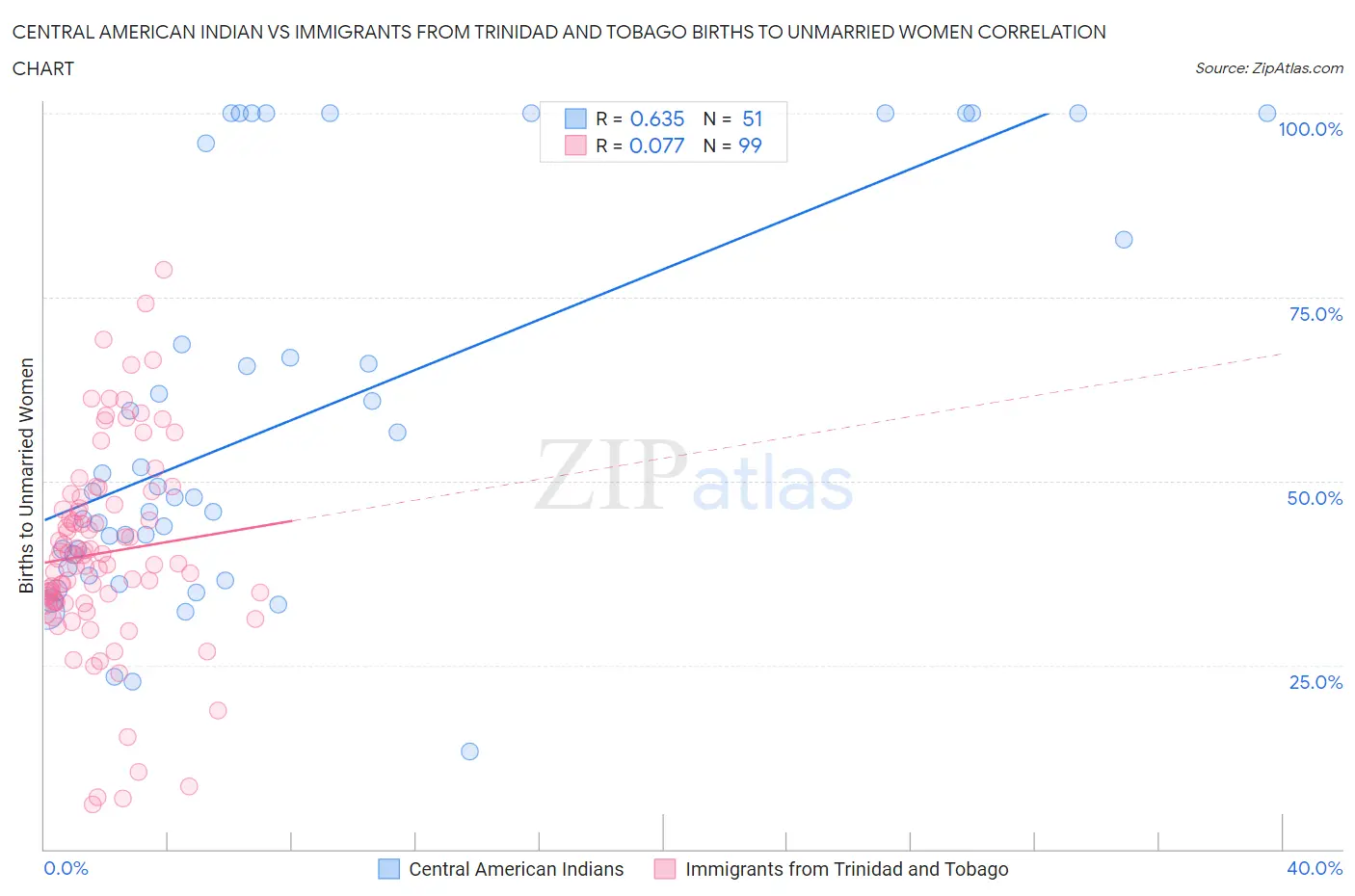 Central American Indian vs Immigrants from Trinidad and Tobago Births to Unmarried Women