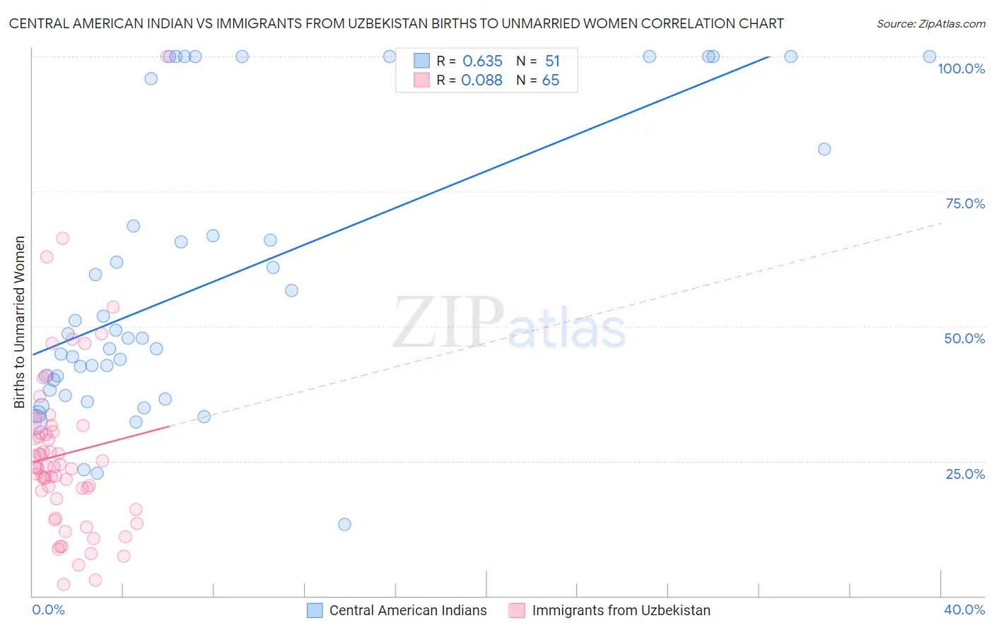 Central American Indian vs Immigrants from Uzbekistan Births to Unmarried Women