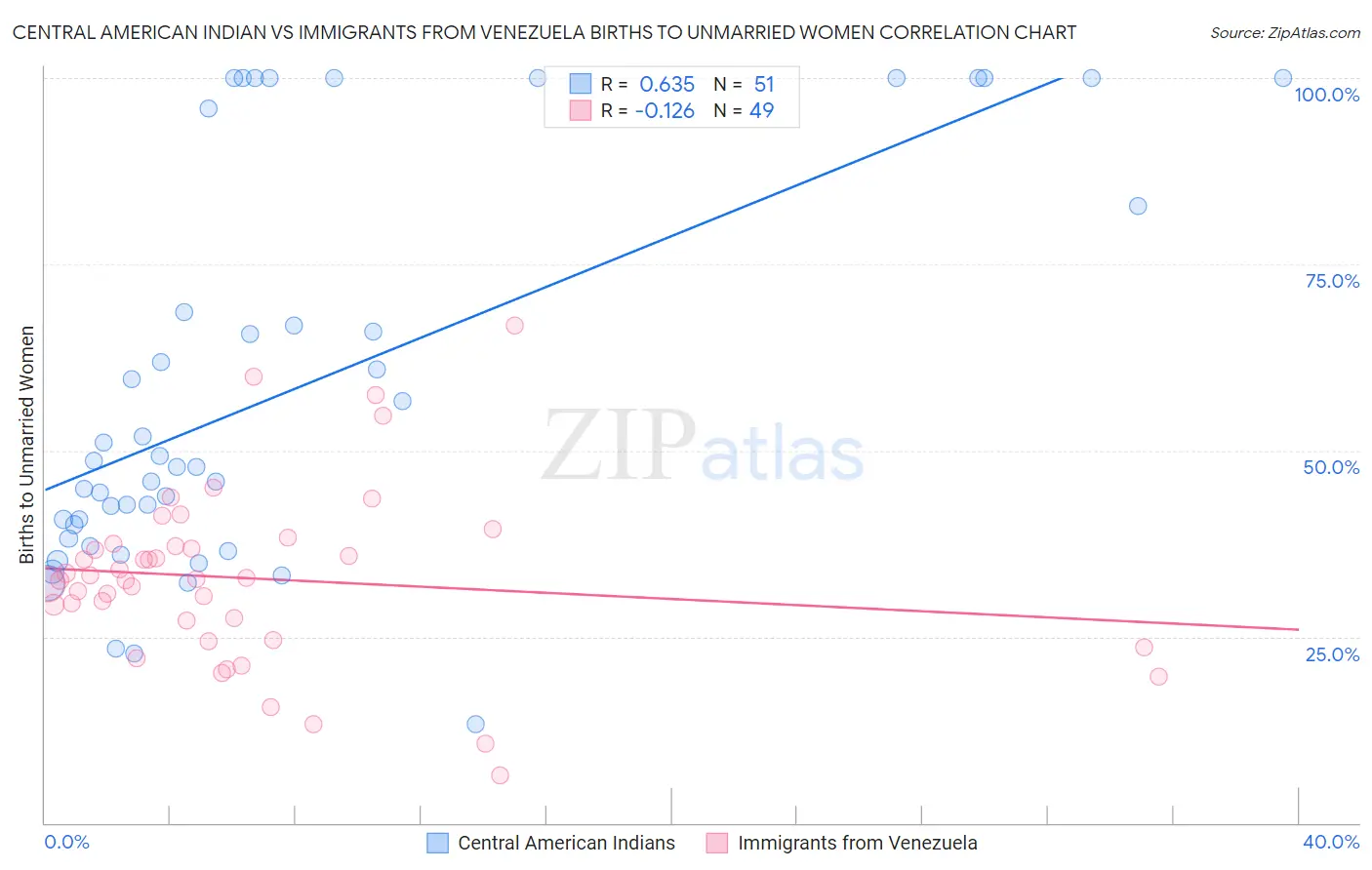 Central American Indian vs Immigrants from Venezuela Births to Unmarried Women