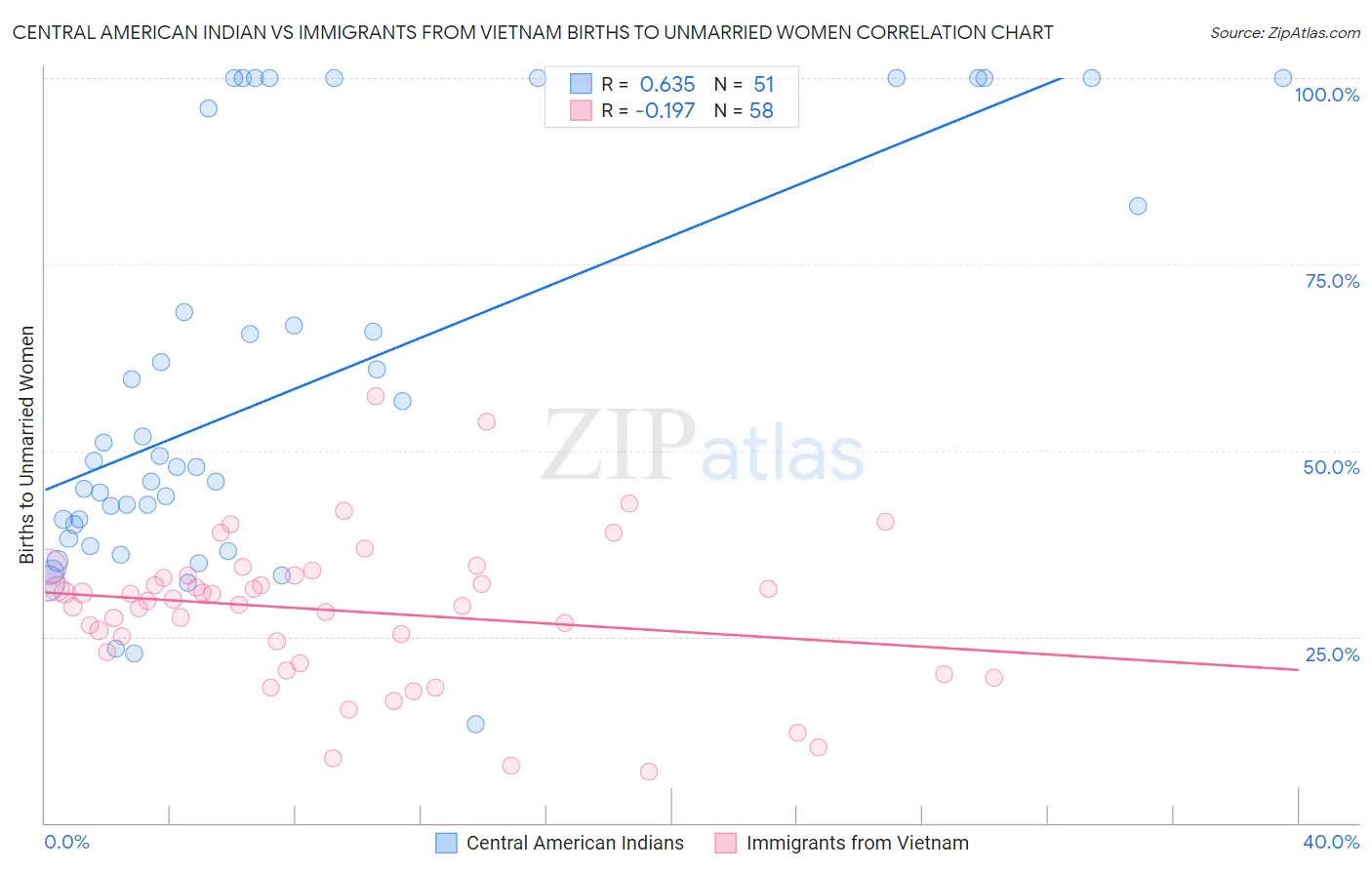 Central American Indian vs Immigrants from Vietnam Births to Unmarried Women