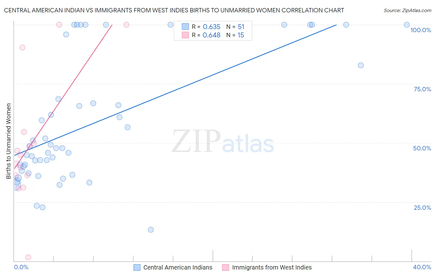 Central American Indian vs Immigrants from West Indies Births to Unmarried Women