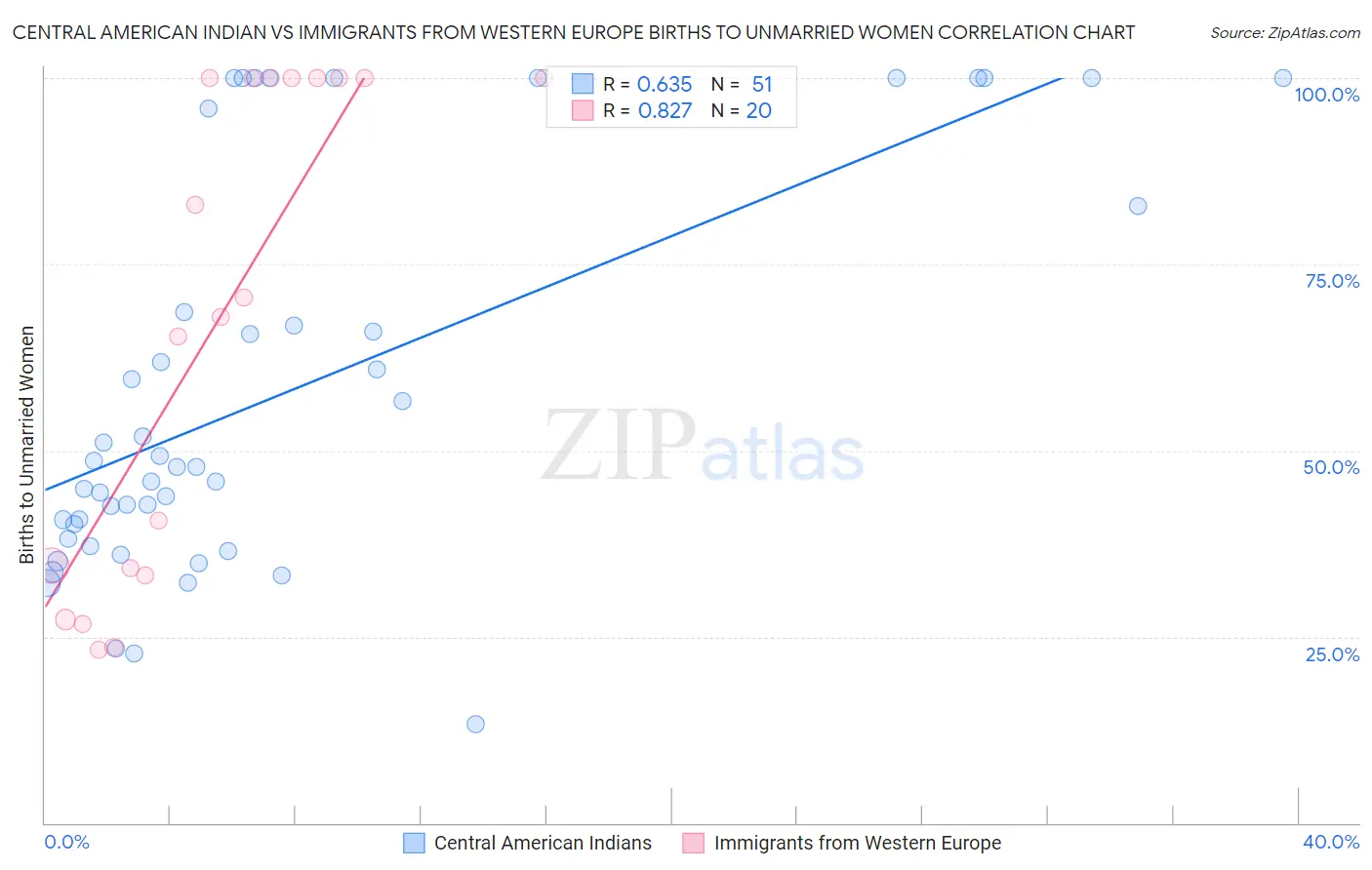 Central American Indian vs Immigrants from Western Europe Births to Unmarried Women