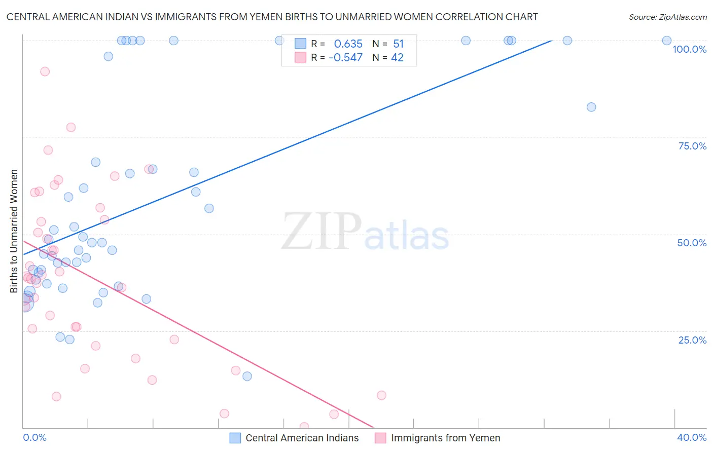 Central American Indian vs Immigrants from Yemen Births to Unmarried Women