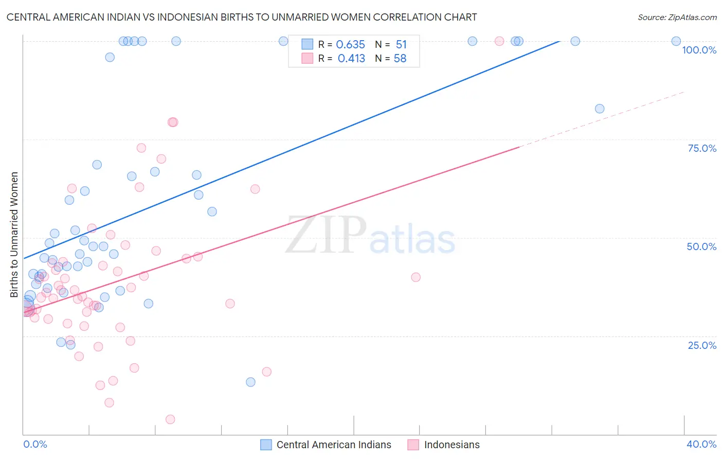 Central American Indian vs Indonesian Births to Unmarried Women