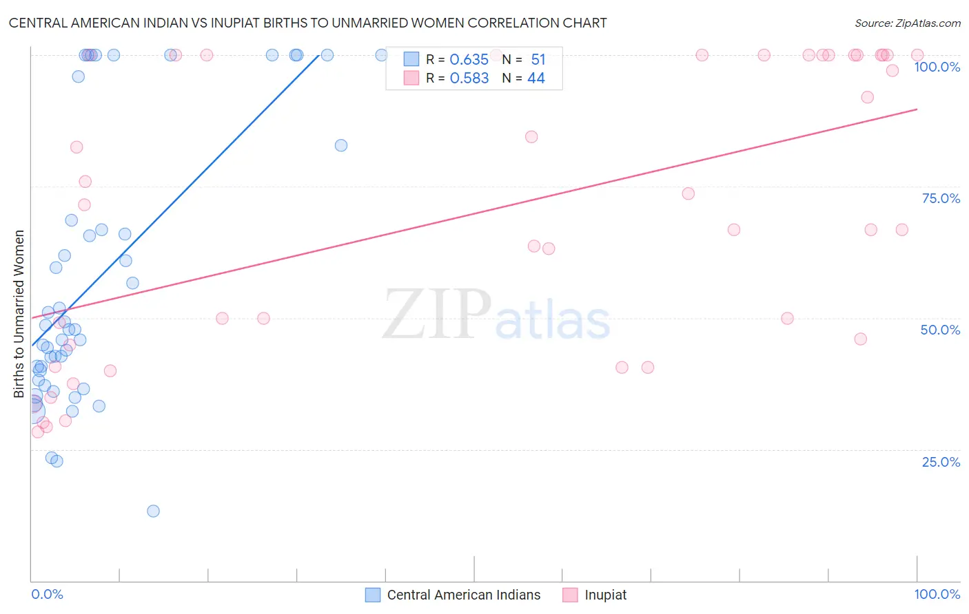 Central American Indian vs Inupiat Births to Unmarried Women