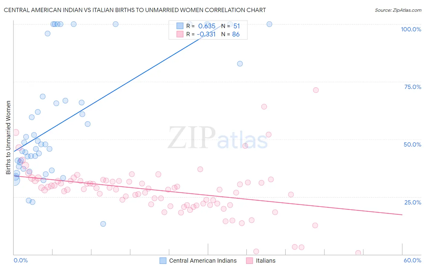 Central American Indian vs Italian Births to Unmarried Women