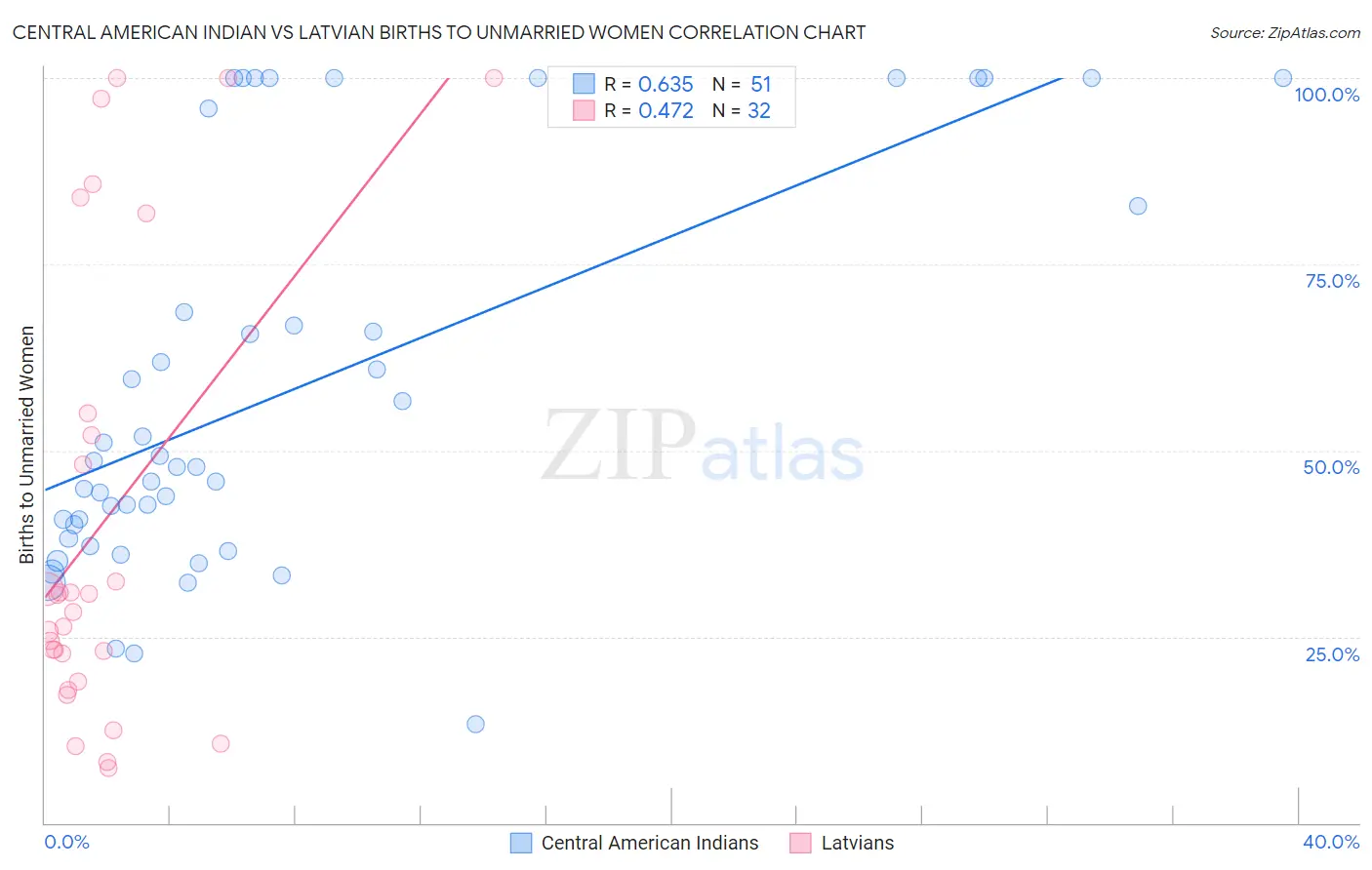 Central American Indian vs Latvian Births to Unmarried Women