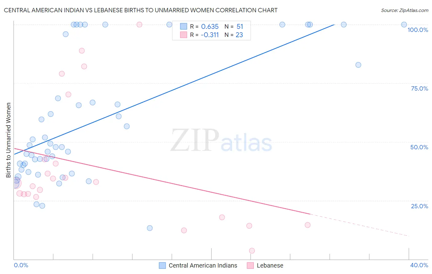 Central American Indian vs Lebanese Births to Unmarried Women