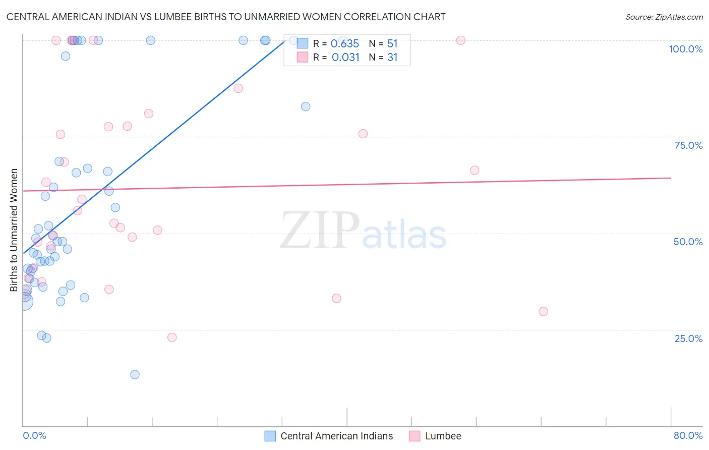 Central American Indian vs Lumbee Births to Unmarried Women