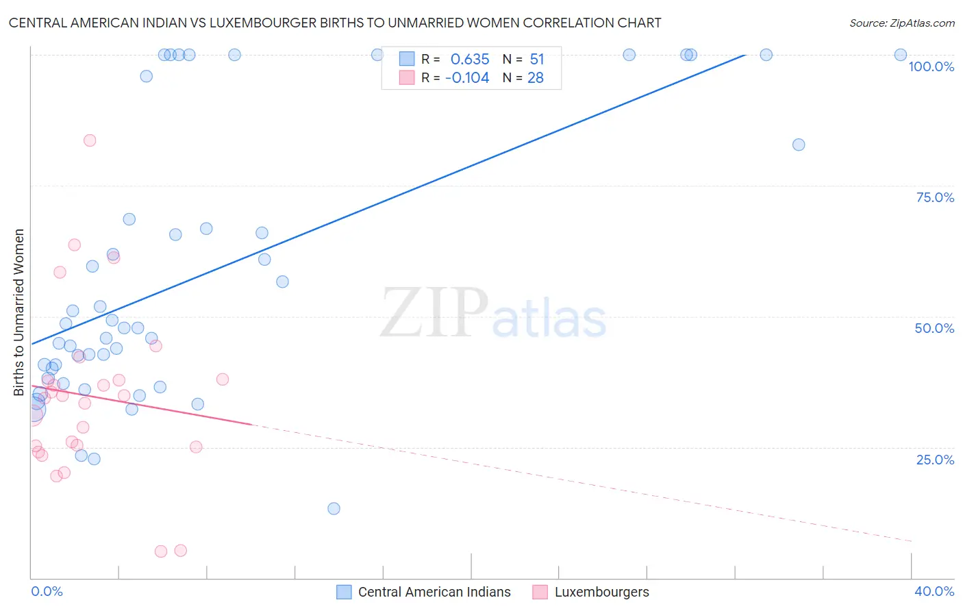 Central American Indian vs Luxembourger Births to Unmarried Women