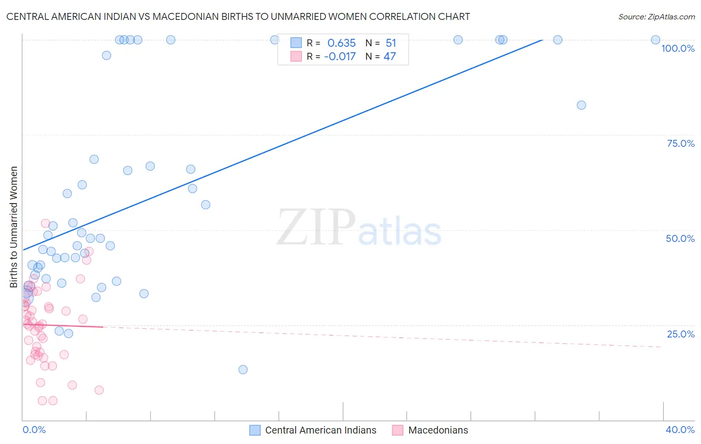Central American Indian vs Macedonian Births to Unmarried Women