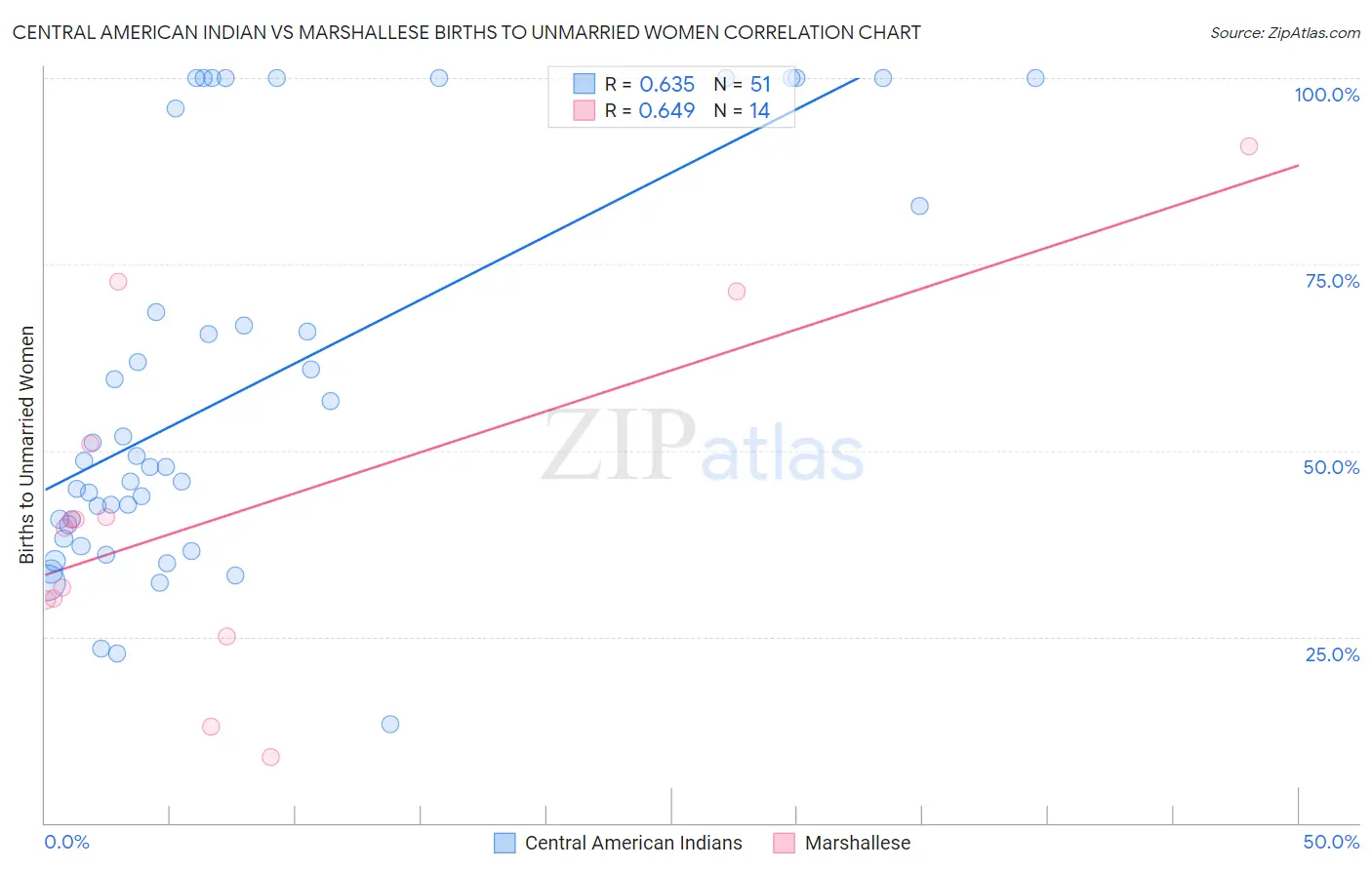 Central American Indian vs Marshallese Births to Unmarried Women