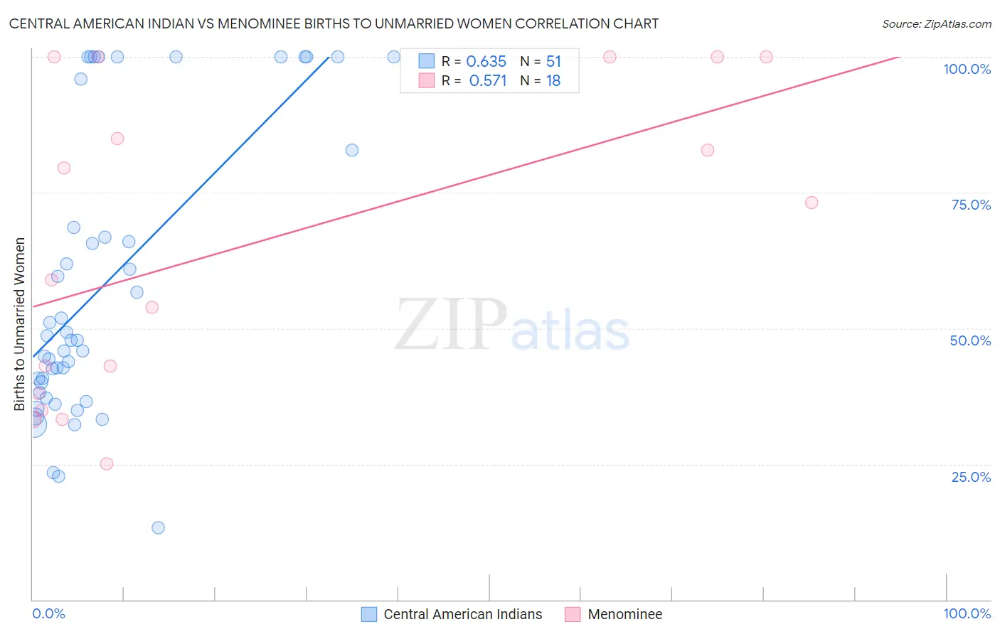 Central American Indian vs Menominee Births to Unmarried Women