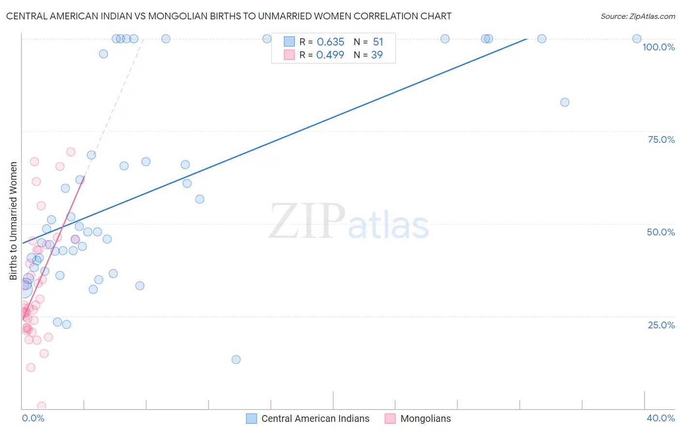 Central American Indian vs Mongolian Births to Unmarried Women