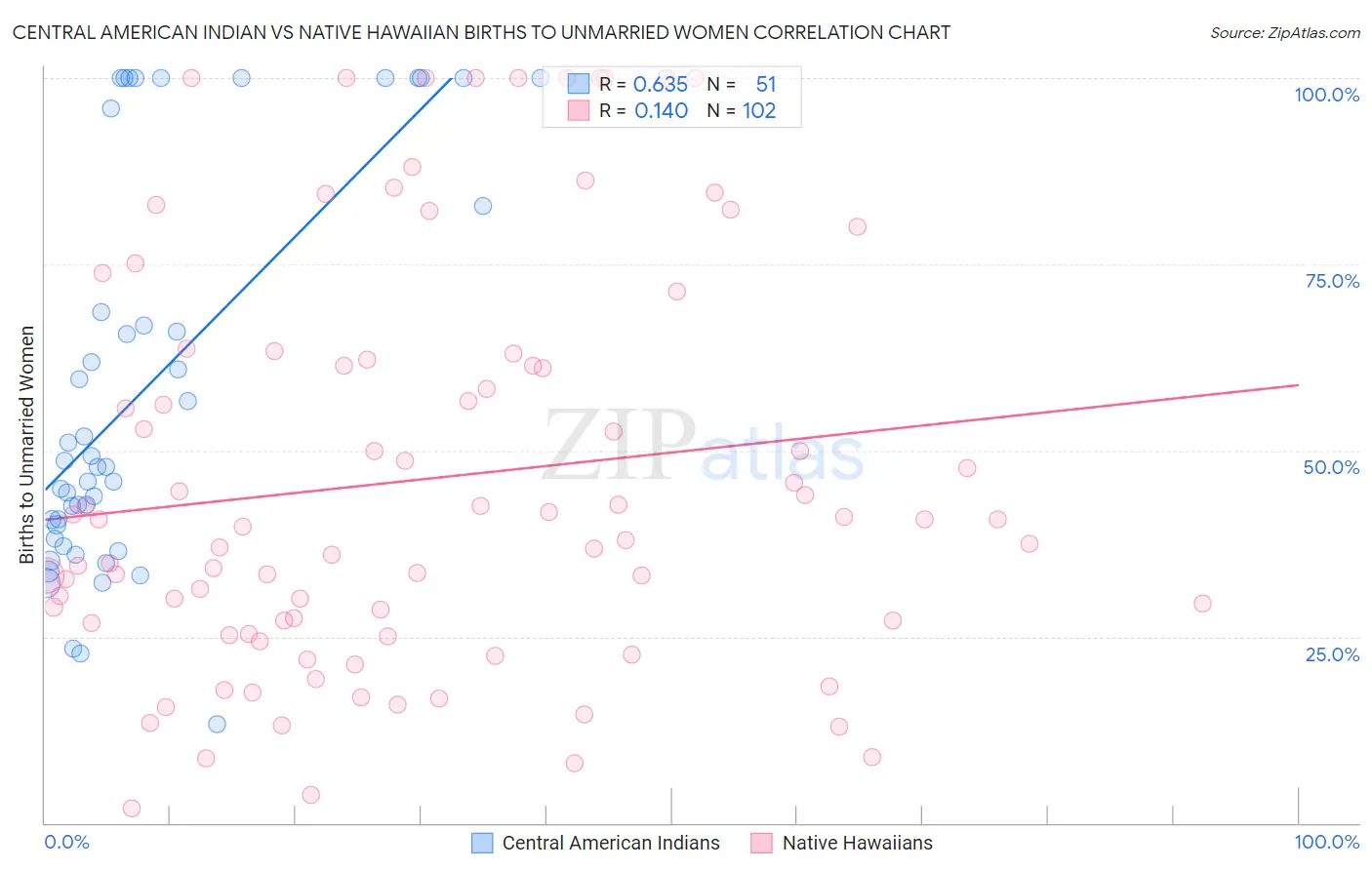 Central American Indian vs Native Hawaiian Births to Unmarried Women