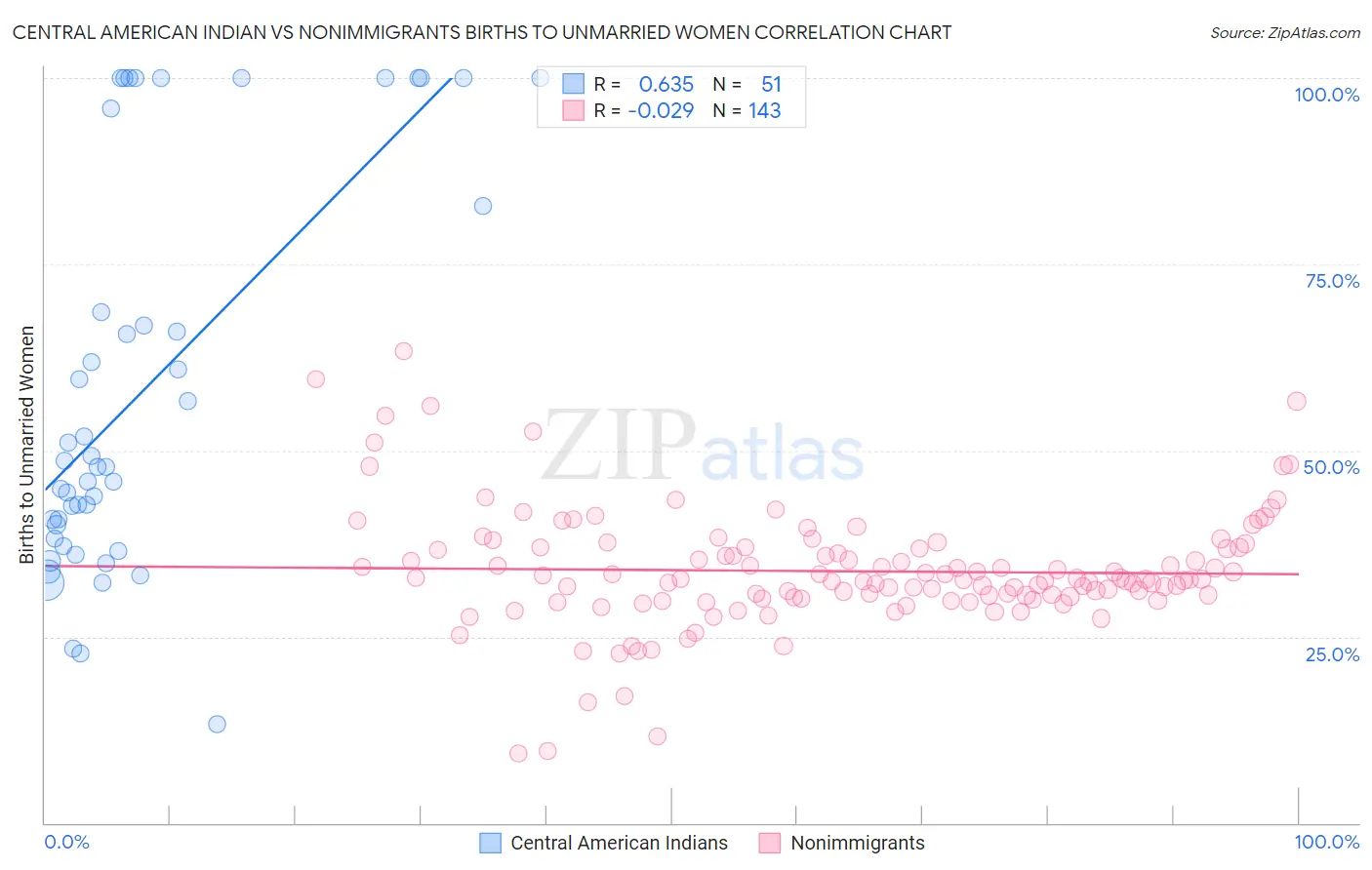 Central American Indian vs Nonimmigrants Births to Unmarried Women