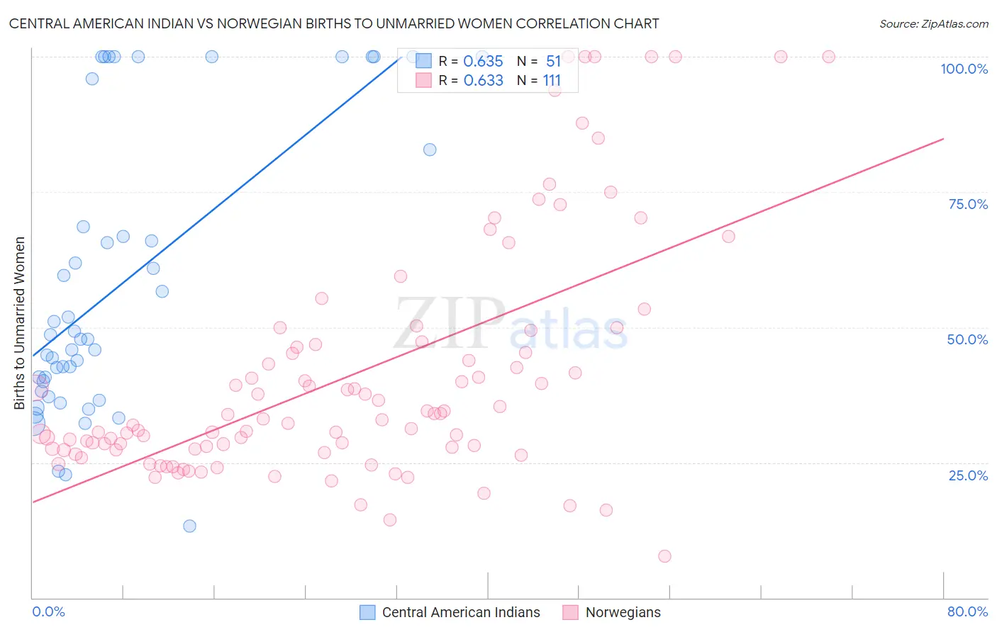 Central American Indian vs Norwegian Births to Unmarried Women