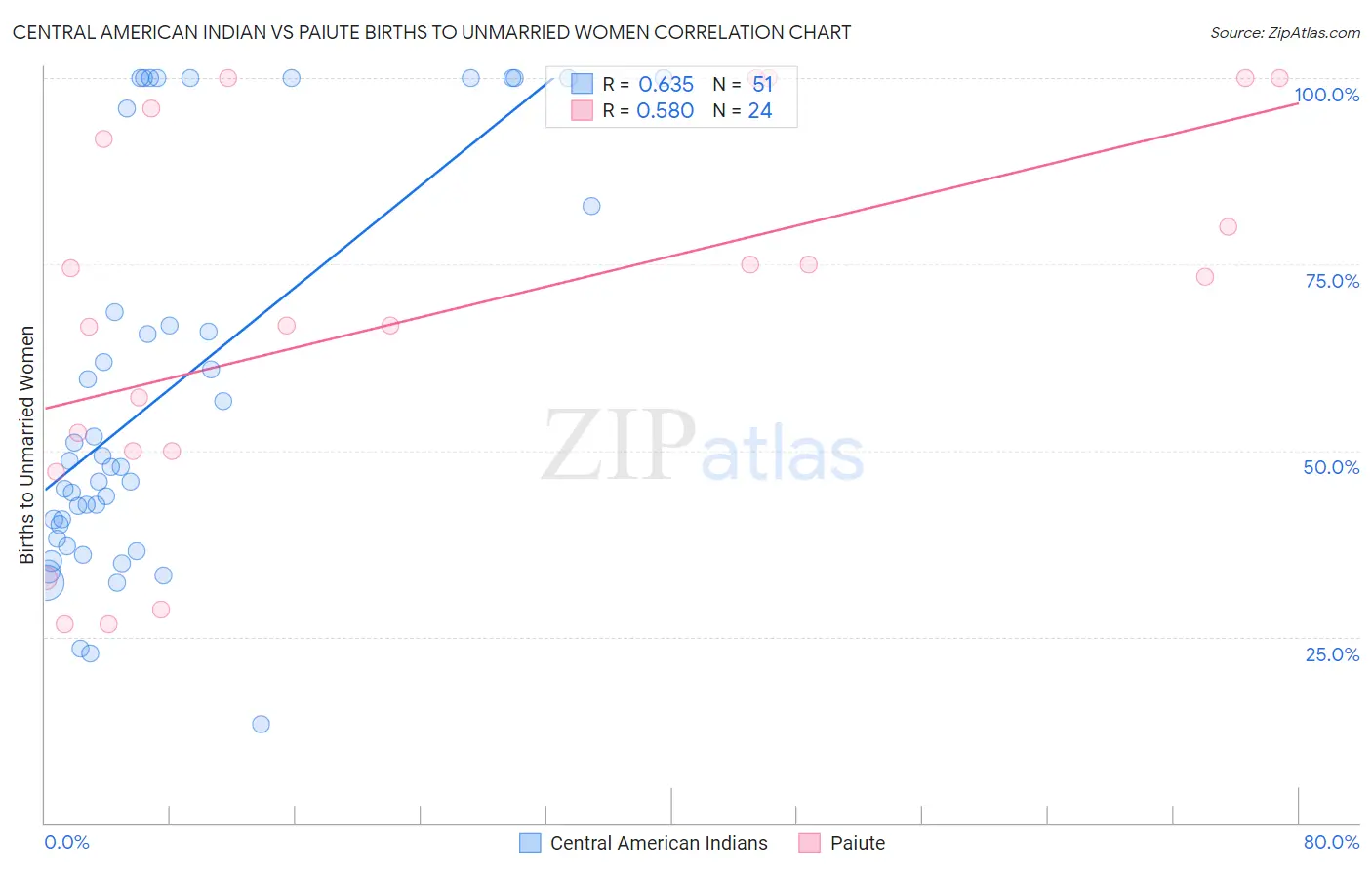 Central American Indian vs Paiute Births to Unmarried Women