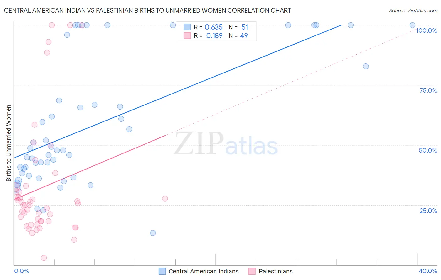 Central American Indian vs Palestinian Births to Unmarried Women